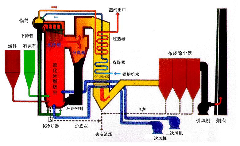 循環流化床鍋爐的構成特點、工作原理與脫硫技術解析
